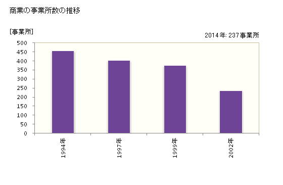 グラフ 年次 紀北町(ｷﾎｸﾁｮｳ 三重県)の商業の状況 商業の事業所数の推移