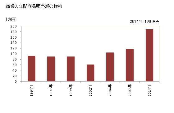グラフ 年次 御浜町(ﾐﾊﾏﾁｮｳ 三重県)の商業の状況 商業の年間商品販売額の推移