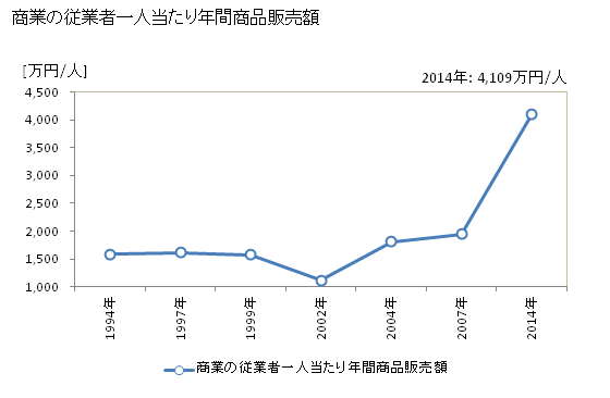 グラフ 年次 御浜町(ﾐﾊﾏﾁｮｳ 三重県)の商業の状況 商業の従業者一人当たり年間商品販売額