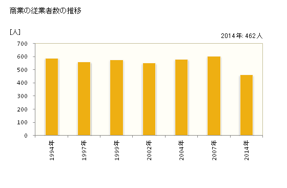 グラフ 年次 御浜町(ﾐﾊﾏﾁｮｳ 三重県)の商業の状況 商業の従業者数の推移