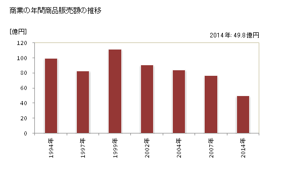 グラフ 年次 紀宝町(ｷﾎｳﾁｮｳ 三重県)の商業の状況 商業の年間商品販売額の推移