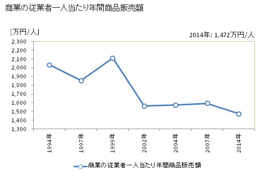 グラフ 年次 紀宝町(ｷﾎｳﾁｮｳ 三重県)の商業の状況 商業の従業者一人当たり年間商品販売額