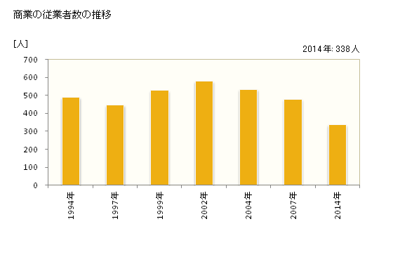 グラフ 年次 紀宝町(ｷﾎｳﾁｮｳ 三重県)の商業の状況 商業の従業者数の推移