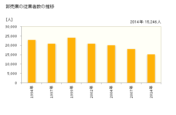 グラフ 年次 滋賀県の商業の状況 卸売業の従業者数の推移