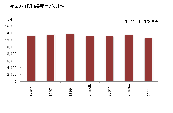 グラフ 年次 滋賀県の商業の状況 小売業の年間商品販売額の推移
