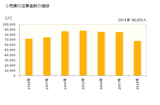 グラフ 年次 滋賀県の商業の状況 小売業の従業者数の推移