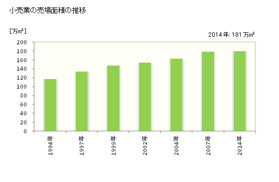 グラフ 年次 滋賀県の商業の状況 小売業の売場面積の推移