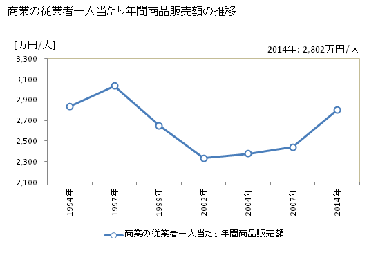 グラフ 年次 滋賀県の商業の状況 商業の従業者一人当たり年間商品販売額の推移