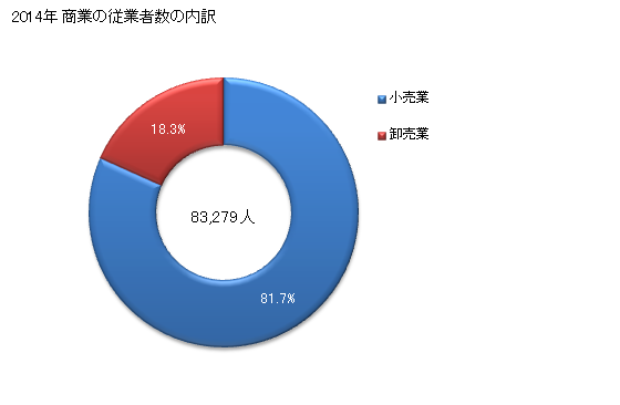 グラフ 年次 滋賀県の商業の状況 商業の従業者数の内訳