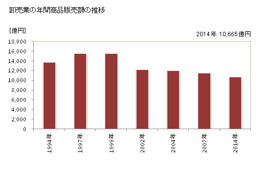 グラフ 年次 滋賀県の商業の状況 卸売業の年間商品販売額の推移