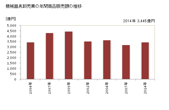 グラフ 年次 滋賀県の機械器具卸売業の状況 機械器具卸売業の年間商品販売額の推移