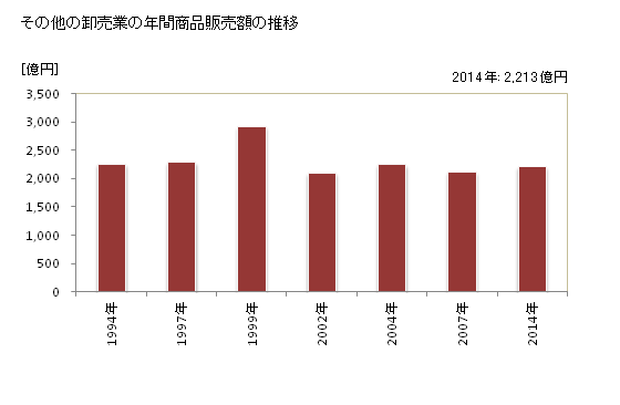 グラフ 年次 滋賀県のその他の卸売業の状況 その他の卸売業の年間商品販売額の推移