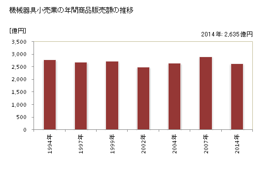 グラフ 年次 滋賀県の機械器具小売業の状況 機械器具小売業の年間商品販売額の推移