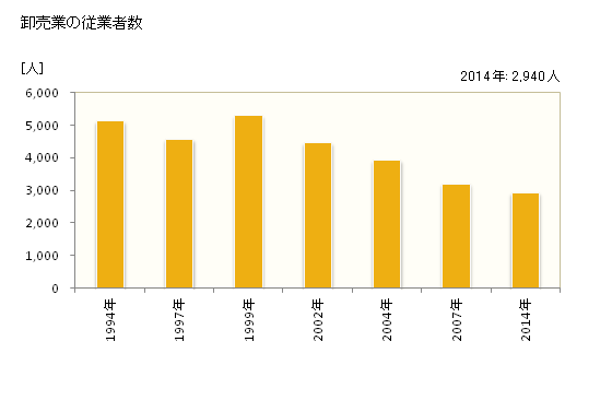 グラフ 年次 大津市(ｵｵﾂｼ 滋賀県)の商業の状況 卸売業の従業者数