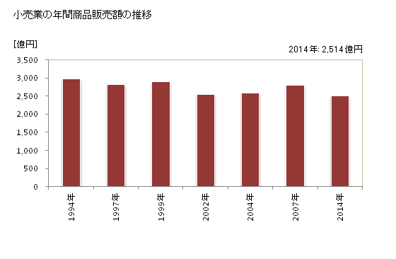 グラフ 年次 大津市(ｵｵﾂｼ 滋賀県)の商業の状況 小売業の年間商品販売額の推移