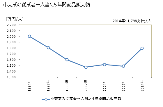グラフ 年次 大津市(ｵｵﾂｼ 滋賀県)の商業の状況 小売業の従業者一人当たり年間商品販売額