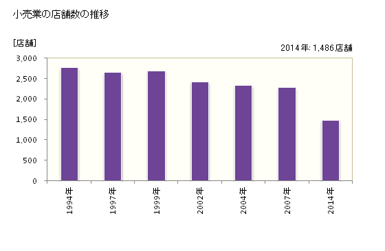 グラフ 年次 大津市(ｵｵﾂｼ 滋賀県)の商業の状況 小売業の店舗数の推移