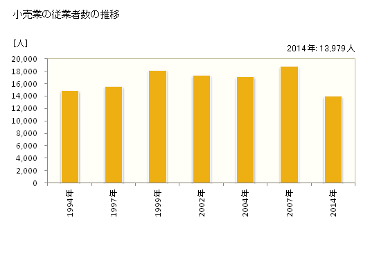 グラフ 年次 大津市(ｵｵﾂｼ 滋賀県)の商業の状況 小売業の従業者数の推移
