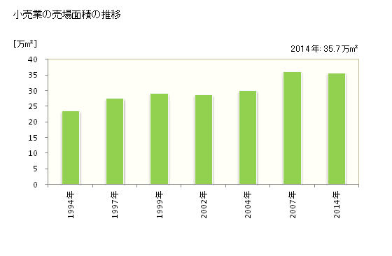 グラフ 年次 大津市(ｵｵﾂｼ 滋賀県)の商業の状況 小売業の売場面積の推移