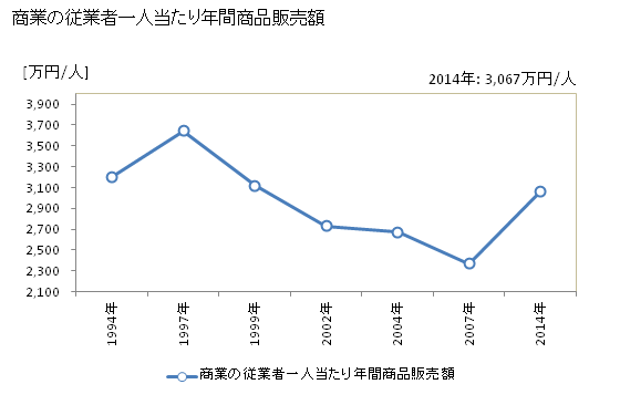 グラフ 年次 大津市(ｵｵﾂｼ 滋賀県)の商業の状況 商業の従業者一人当たり年間商品販売額