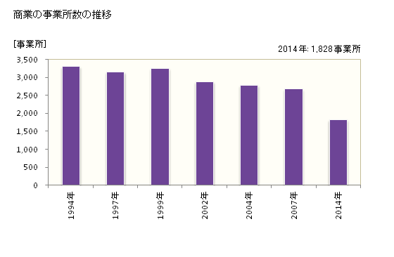 グラフ 年次 大津市(ｵｵﾂｼ 滋賀県)の商業の状況 商業の事業所数の推移
