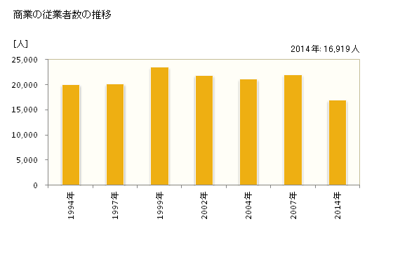 グラフ 年次 大津市(ｵｵﾂｼ 滋賀県)の商業の状況 商業の従業者数の推移