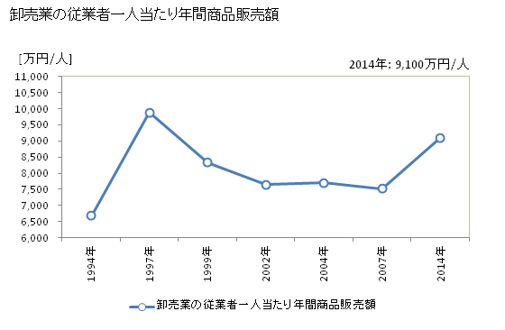 グラフ 年次 大津市(ｵｵﾂｼ 滋賀県)の商業の状況 卸売業の従業者一人当たり年間商品販売額