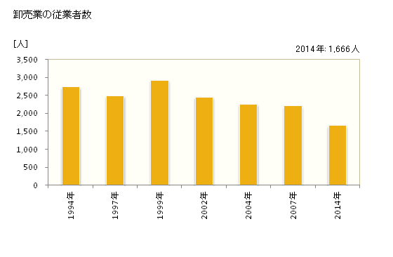 グラフ 年次 彦根市(ﾋｺﾈｼ 滋賀県)の商業の状況 卸売業の従業者数