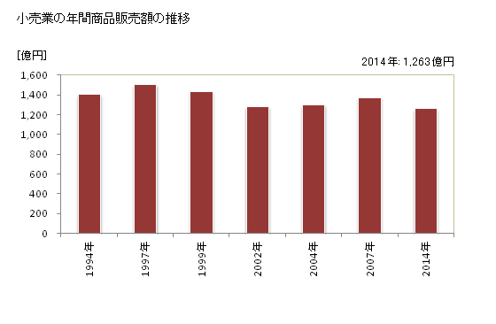 グラフ 年次 彦根市(ﾋｺﾈｼ 滋賀県)の商業の状況 小売業の年間商品販売額の推移