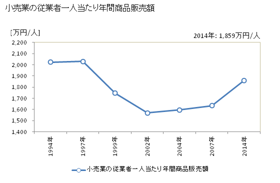 グラフ 年次 彦根市(ﾋｺﾈｼ 滋賀県)の商業の状況 小売業の従業者一人当たり年間商品販売額
