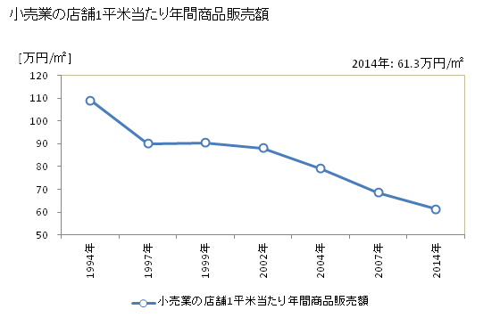 グラフ 年次 彦根市(ﾋｺﾈｼ 滋賀県)の商業の状況 小売業の店舗1平米当たり年間商品販売額