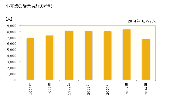 グラフ 年次 彦根市(ﾋｺﾈｼ 滋賀県)の商業の状況 小売業の従業者数の推移