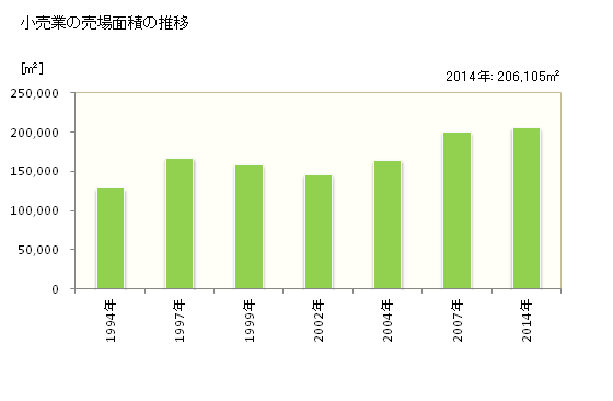 グラフ 年次 彦根市(ﾋｺﾈｼ 滋賀県)の商業の状況 小売業の売場面積の推移