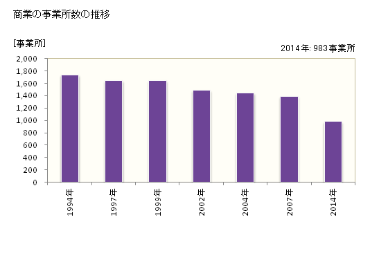グラフ 年次 彦根市(ﾋｺﾈｼ 滋賀県)の商業の状況 商業の事業所数の推移
