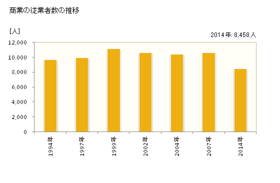 グラフ 年次 彦根市(ﾋｺﾈｼ 滋賀県)の商業の状況 商業の従業者数の推移