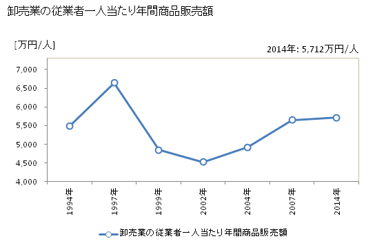 グラフ 年次 彦根市(ﾋｺﾈｼ 滋賀県)の商業の状況 卸売業の従業者一人当たり年間商品販売額