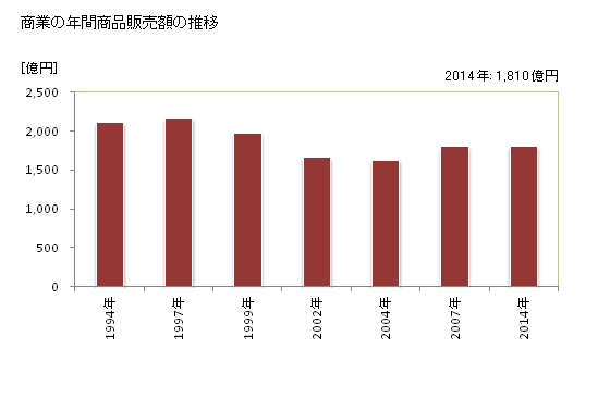 グラフ 年次 長浜市(ﾅｶﾞﾊﾏｼ 滋賀県)の商業の状況 商業の年間商品販売額の推移