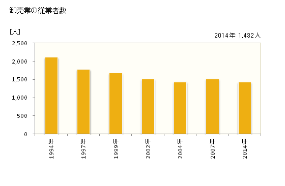 グラフ 年次 長浜市(ﾅｶﾞﾊﾏｼ 滋賀県)の商業の状況 卸売業の従業者数