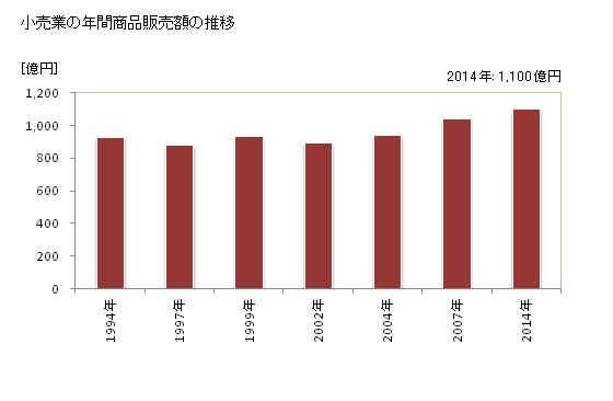 グラフ 年次 長浜市(ﾅｶﾞﾊﾏｼ 滋賀県)の商業の状況 小売業の年間商品販売額の推移