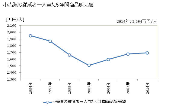 グラフ 年次 長浜市(ﾅｶﾞﾊﾏｼ 滋賀県)の商業の状況 小売業の従業者一人当たり年間商品販売額