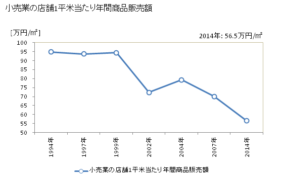 グラフ 年次 長浜市(ﾅｶﾞﾊﾏｼ 滋賀県)の商業の状況 小売業の店舗1平米当たり年間商品販売額