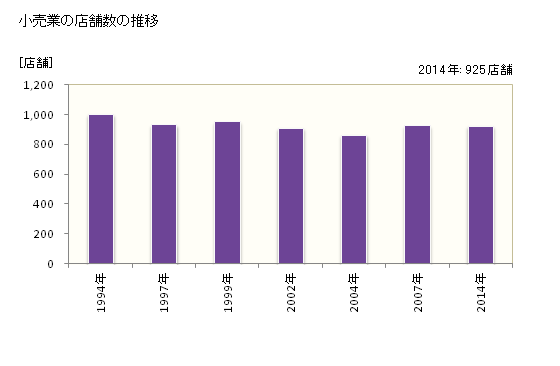 グラフ 年次 長浜市(ﾅｶﾞﾊﾏｼ 滋賀県)の商業の状況 小売業の店舗数の推移