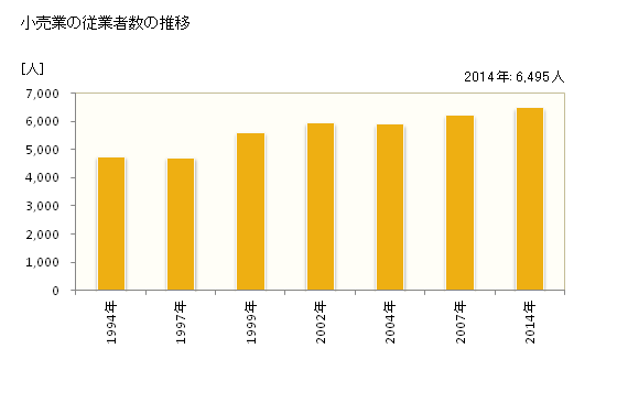 グラフ 年次 長浜市(ﾅｶﾞﾊﾏｼ 滋賀県)の商業の状況 小売業の従業者数の推移