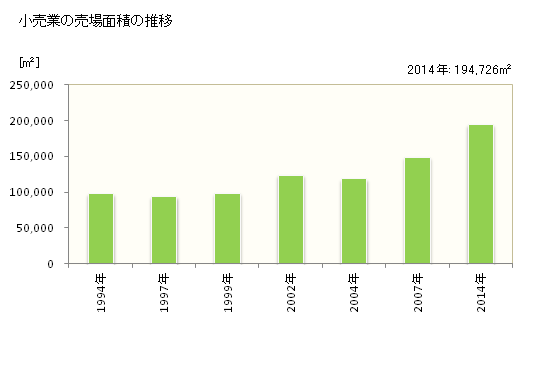グラフ 年次 長浜市(ﾅｶﾞﾊﾏｼ 滋賀県)の商業の状況 小売業の売場面積の推移