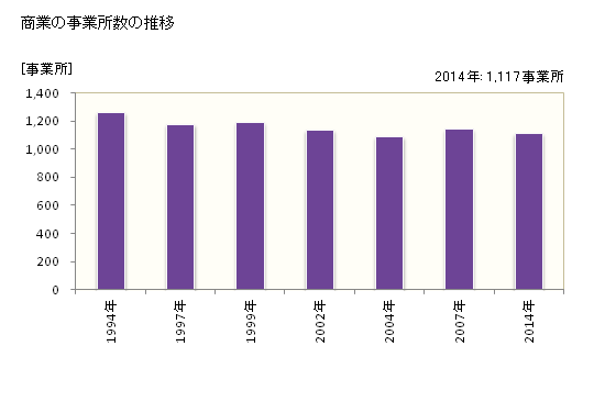 グラフ 年次 長浜市(ﾅｶﾞﾊﾏｼ 滋賀県)の商業の状況 商業の事業所数の推移