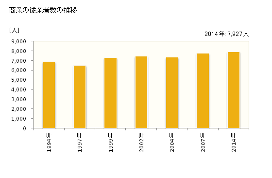 グラフ 年次 長浜市(ﾅｶﾞﾊﾏｼ 滋賀県)の商業の状況 商業の従業者数の推移