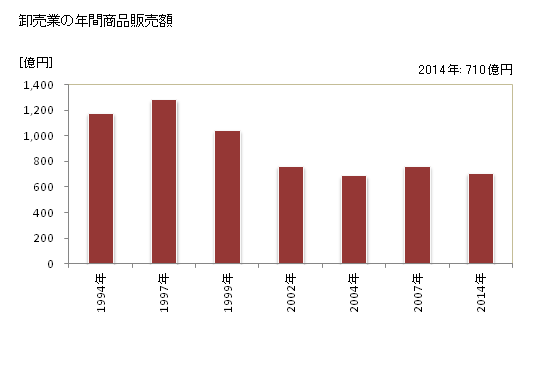 グラフ 年次 長浜市(ﾅｶﾞﾊﾏｼ 滋賀県)の商業の状況 卸売業の年間商品販売額