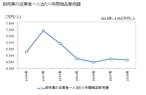 グラフ 年次 長浜市(ﾅｶﾞﾊﾏｼ 滋賀県)の商業の状況 卸売業の従業者一人当たり年間商品販売額