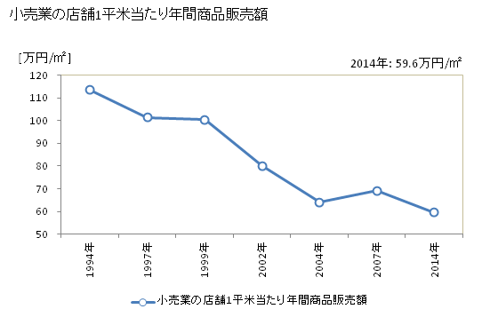 グラフ 年次 近江八幡市(ｵｳﾐﾊﾁﾏﾝｼ 滋賀県)の商業の状況 小売業の店舗1平米当たり年間商品販売額