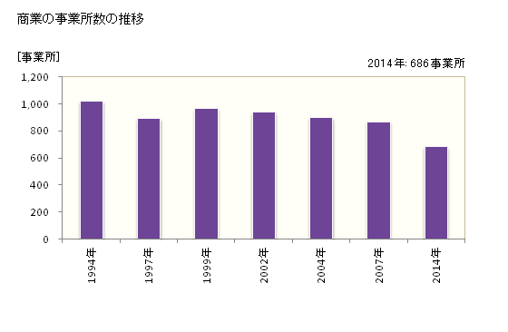 グラフ 年次 近江八幡市(ｵｳﾐﾊﾁﾏﾝｼ 滋賀県)の商業の状況 商業の事業所数の推移